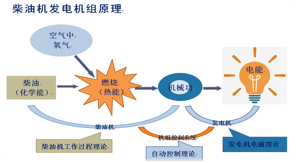 柴油發(fā)電機(jī)工作原理